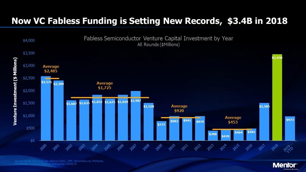 Are There Any Vcs Still Investing in Fabless Semiconductor Startups