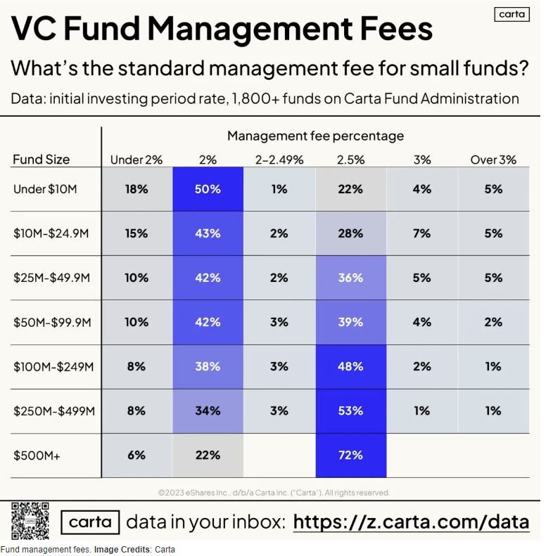 Do Small Venture Funds 10m Also Follow the 2 20 Model or Do They Follow Other Models to Make the Economics Work at Small Fund Sizes