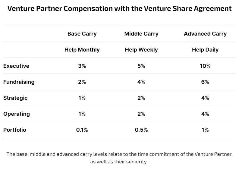 How Are Advisors to a Vc Firm Compensated?