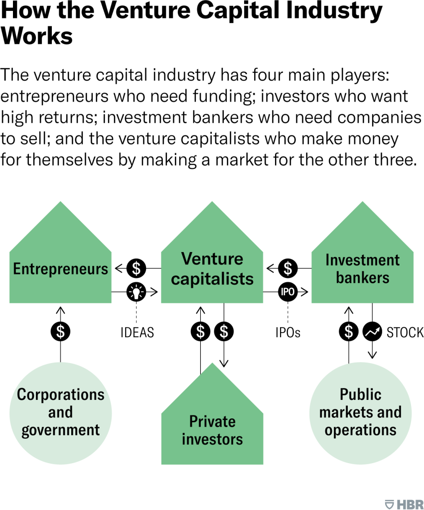 How Do Venture Capital Firms Work?