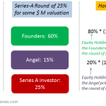 How Does Equity Dilution Work When a Start Up Goes Through Several Rounds of Funding From Seed to Vc Etc