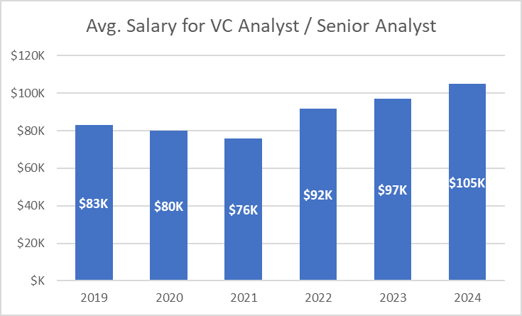 How Much Do Analysts Senior Analysts at Vc Firms Make How is Compensation Structured