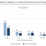 How Much in Returns Do Venture Capitalists Generally Expect for Their Investment in a Startup