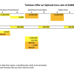 If Techstars takes a 6% equity stake for $18,000, is it fair to say a Techstars quality idea/prototype is worth $300,000 when raising seed money?