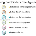 What Are Typical Finders Fees Vcs Are Ready to Pay for a Unique Lead on a Start Up