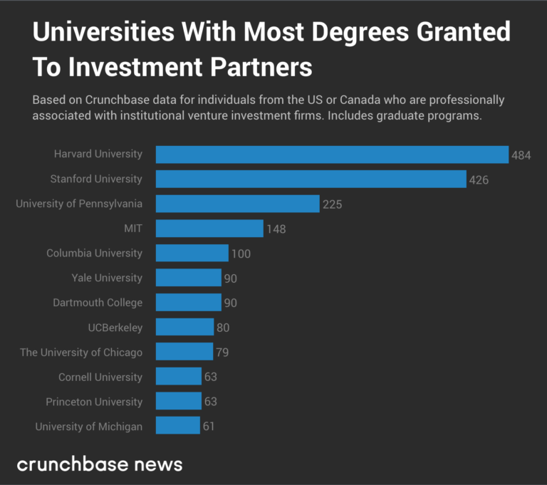 What Are the Best Mba Programs to Learn About Venture Capital