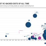 What Are the Best Performing Venture Capital Funds of All Time