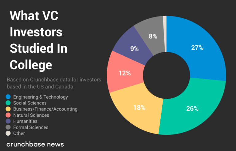 What Degree is Most Useful to Get Into Venture Capital or Investment Banking