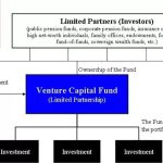 What Kinds of Returns Are Limited Partners Seeking From a Vc Fund Are There Term Sheets Agreements Between Lps and Vc General Partners on What Terms