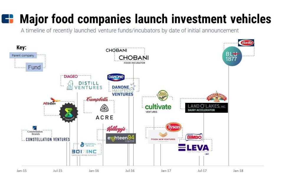 What Vcs or Angel Investors Are Interested in the Food Industry