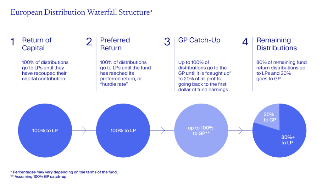 What is a Waterfall in Private Equity?