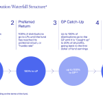 What is a Waterfall in Private Equity?