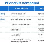 What is the Difference Between Fundraising Venture Capital and Private Investments