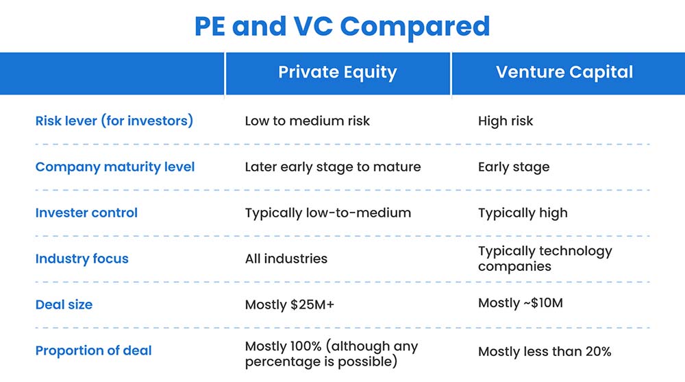 What is the Difference Between Fundraising Venture Capital and Private Investments
