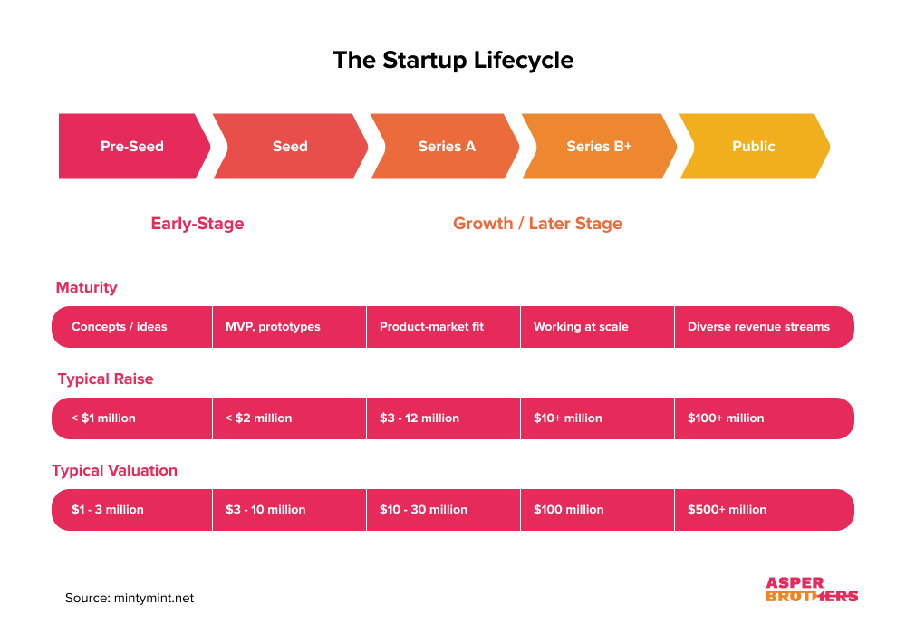 What is the Difference Between an Angel Series a and B Round of Funding