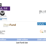 Where Can I Find a List of Vc Firms in China?