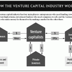 Where Do Venture Capital Firms Get Their Money?