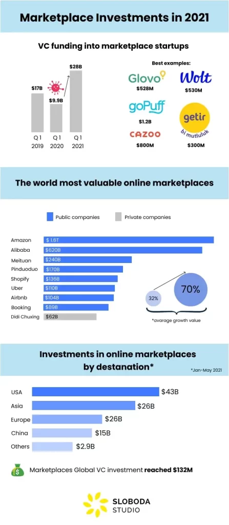 Which Venture Capital Firms Invest in Online Marketplaces?
