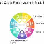 Which Venture Capitalists Tend to Like Investing in Music Related Startups