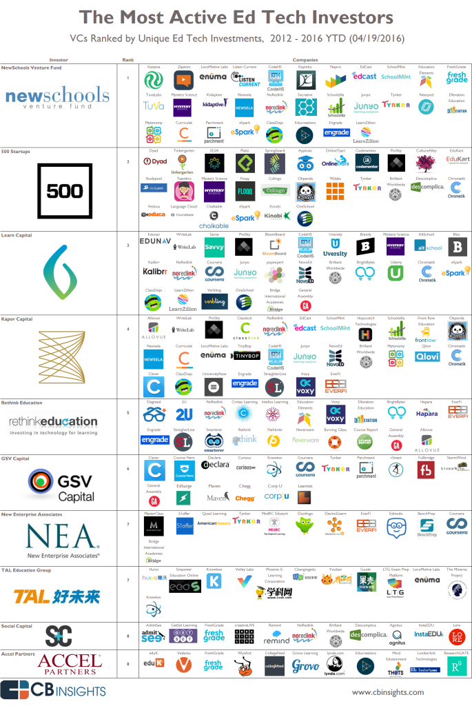 Who Are the Top Active Vcs in the Education Technology Space