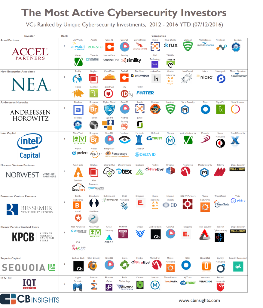 Who Are the Top Vc Investors in Cyber Security Startups?