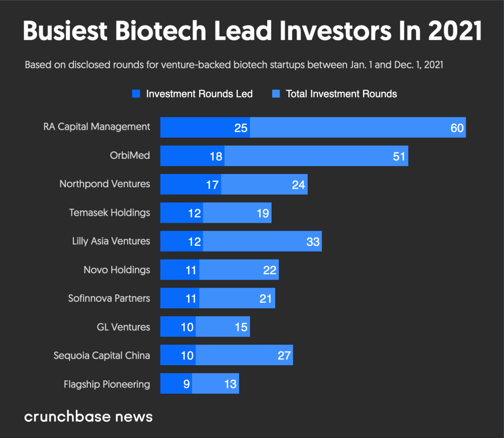 Who Are the Top Venture Capital Firms in the Biotech Industry?