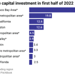 Why Are There So Many Venture Capitalists and Businesses Moving to Miami From San Francisco